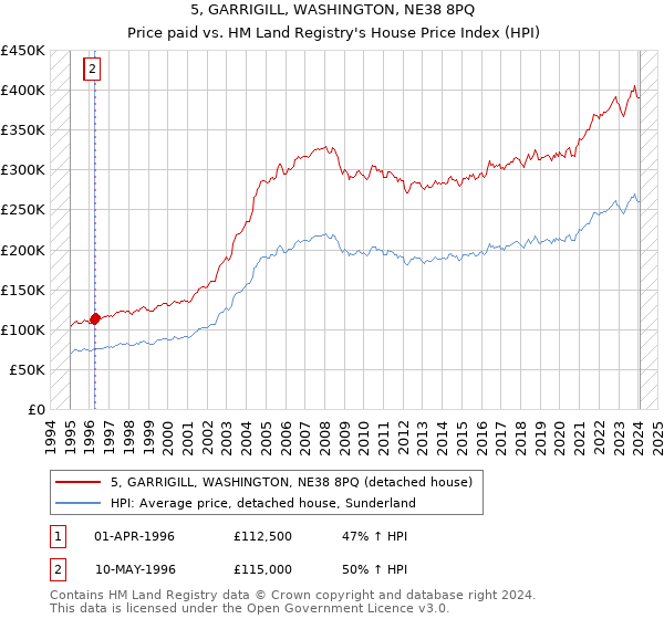 5, GARRIGILL, WASHINGTON, NE38 8PQ: Price paid vs HM Land Registry's House Price Index