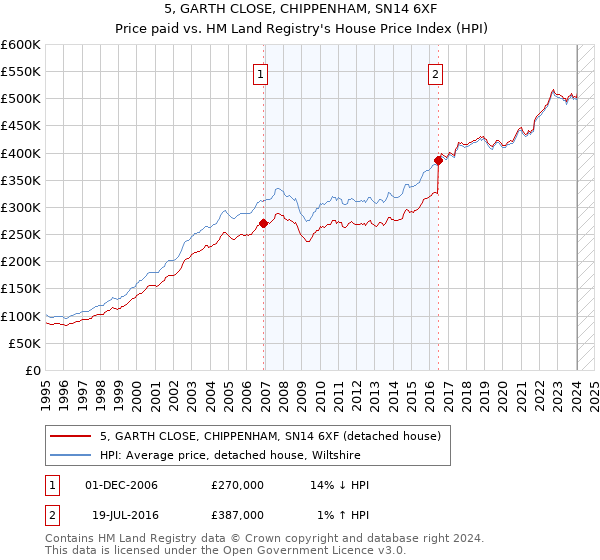 5, GARTH CLOSE, CHIPPENHAM, SN14 6XF: Price paid vs HM Land Registry's House Price Index