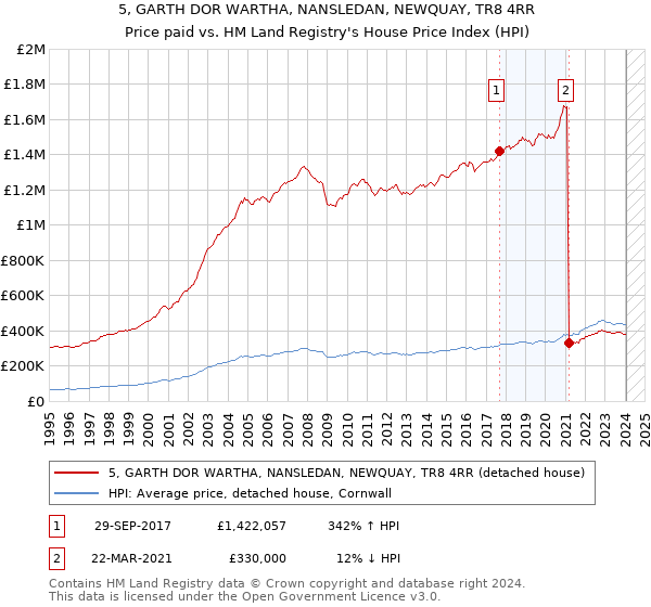 5, GARTH DOR WARTHA, NANSLEDAN, NEWQUAY, TR8 4RR: Price paid vs HM Land Registry's House Price Index