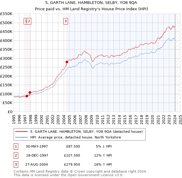 5, GARTH LANE, HAMBLETON, SELBY, YO8 9QA: Price paid vs HM Land Registry's House Price Index