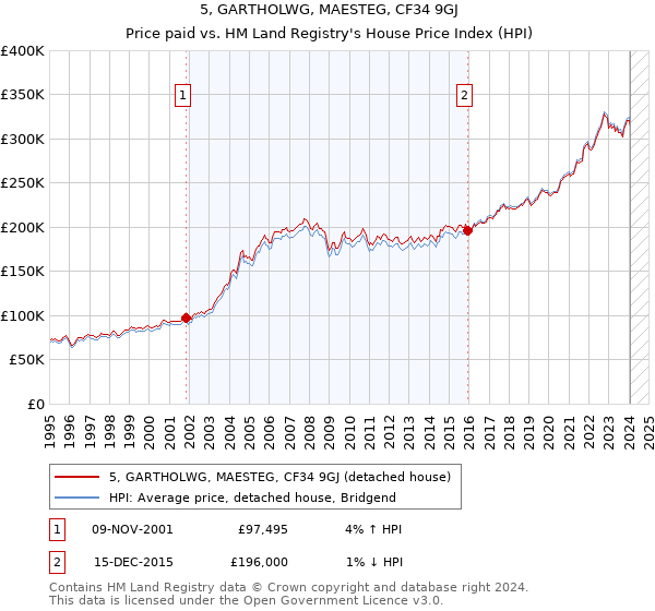 5, GARTHOLWG, MAESTEG, CF34 9GJ: Price paid vs HM Land Registry's House Price Index