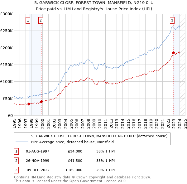 5, GARWICK CLOSE, FOREST TOWN, MANSFIELD, NG19 0LU: Price paid vs HM Land Registry's House Price Index