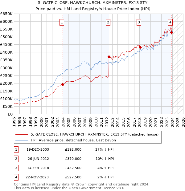 5, GATE CLOSE, HAWKCHURCH, AXMINSTER, EX13 5TY: Price paid vs HM Land Registry's House Price Index