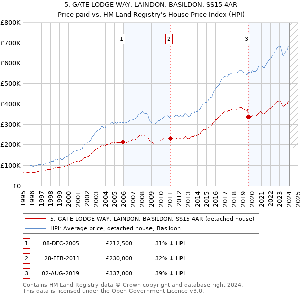 5, GATE LODGE WAY, LAINDON, BASILDON, SS15 4AR: Price paid vs HM Land Registry's House Price Index