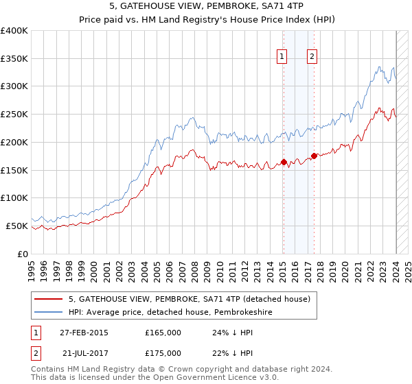 5, GATEHOUSE VIEW, PEMBROKE, SA71 4TP: Price paid vs HM Land Registry's House Price Index