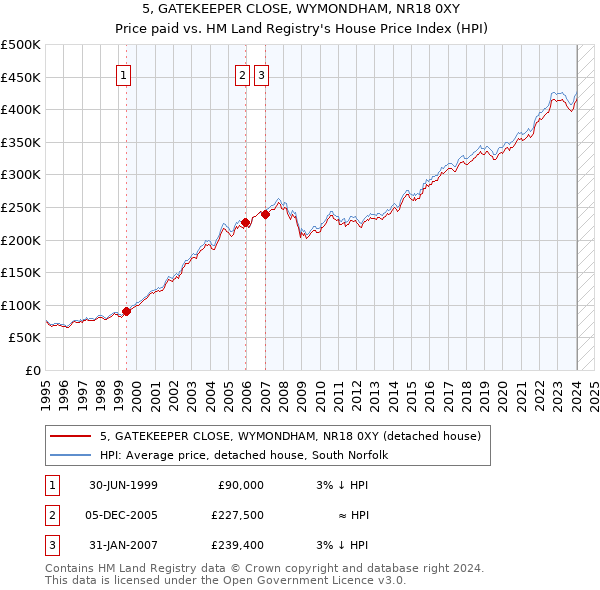 5, GATEKEEPER CLOSE, WYMONDHAM, NR18 0XY: Price paid vs HM Land Registry's House Price Index
