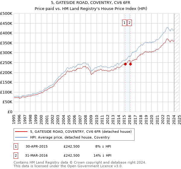 5, GATESIDE ROAD, COVENTRY, CV6 6FR: Price paid vs HM Land Registry's House Price Index