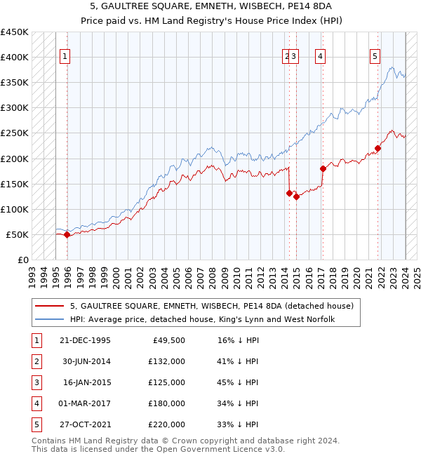 5, GAULTREE SQUARE, EMNETH, WISBECH, PE14 8DA: Price paid vs HM Land Registry's House Price Index