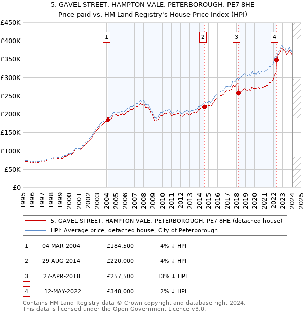 5, GAVEL STREET, HAMPTON VALE, PETERBOROUGH, PE7 8HE: Price paid vs HM Land Registry's House Price Index