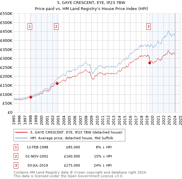 5, GAYE CRESCENT, EYE, IP23 7BW: Price paid vs HM Land Registry's House Price Index