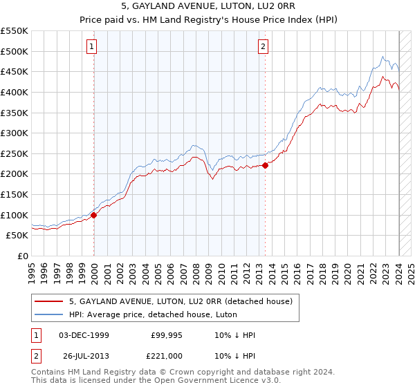 5, GAYLAND AVENUE, LUTON, LU2 0RR: Price paid vs HM Land Registry's House Price Index