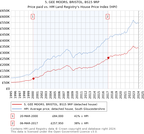 5, GEE MOORS, BRISTOL, BS15 9RP: Price paid vs HM Land Registry's House Price Index