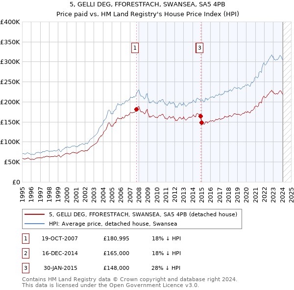5, GELLI DEG, FFORESTFACH, SWANSEA, SA5 4PB: Price paid vs HM Land Registry's House Price Index