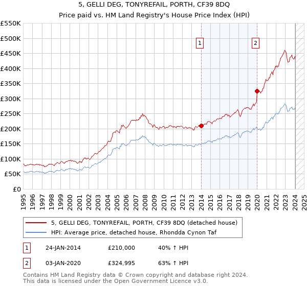 5, GELLI DEG, TONYREFAIL, PORTH, CF39 8DQ: Price paid vs HM Land Registry's House Price Index