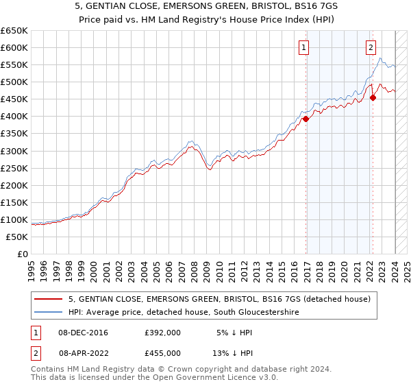 5, GENTIAN CLOSE, EMERSONS GREEN, BRISTOL, BS16 7GS: Price paid vs HM Land Registry's House Price Index