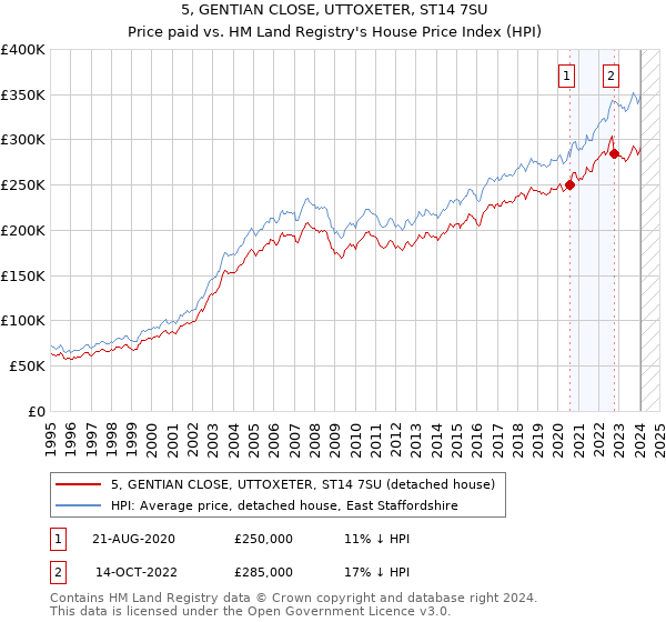 5, GENTIAN CLOSE, UTTOXETER, ST14 7SU: Price paid vs HM Land Registry's House Price Index