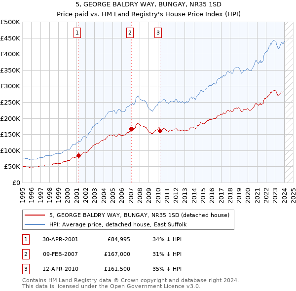 5, GEORGE BALDRY WAY, BUNGAY, NR35 1SD: Price paid vs HM Land Registry's House Price Index