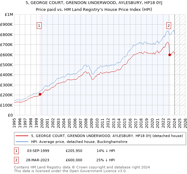 5, GEORGE COURT, GRENDON UNDERWOOD, AYLESBURY, HP18 0YJ: Price paid vs HM Land Registry's House Price Index