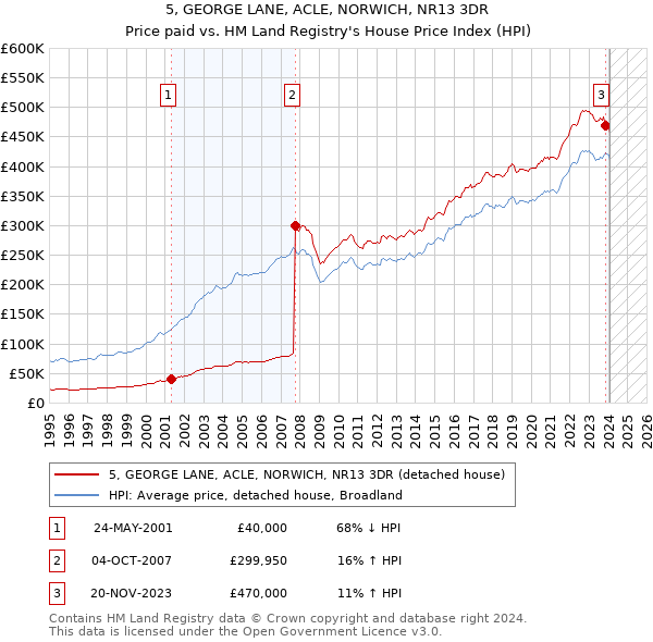 5, GEORGE LANE, ACLE, NORWICH, NR13 3DR: Price paid vs HM Land Registry's House Price Index