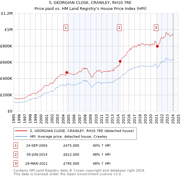 5, GEORGIAN CLOSE, CRAWLEY, RH10 7RE: Price paid vs HM Land Registry's House Price Index