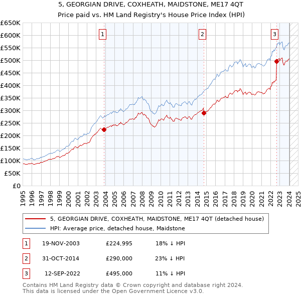 5, GEORGIAN DRIVE, COXHEATH, MAIDSTONE, ME17 4QT: Price paid vs HM Land Registry's House Price Index