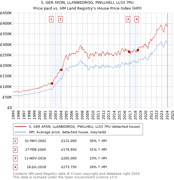 5, GER AFON, LLANBEDROG, PWLLHELI, LL53 7PU: Price paid vs HM Land Registry's House Price Index