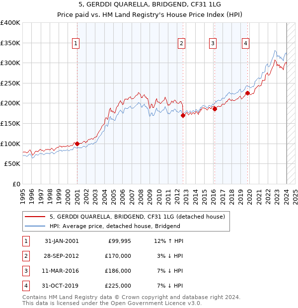 5, GERDDI QUARELLA, BRIDGEND, CF31 1LG: Price paid vs HM Land Registry's House Price Index