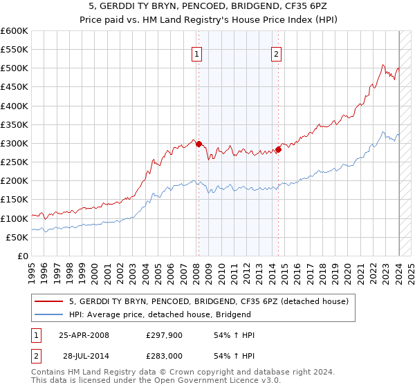 5, GERDDI TY BRYN, PENCOED, BRIDGEND, CF35 6PZ: Price paid vs HM Land Registry's House Price Index