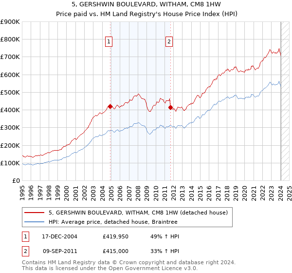 5, GERSHWIN BOULEVARD, WITHAM, CM8 1HW: Price paid vs HM Land Registry's House Price Index