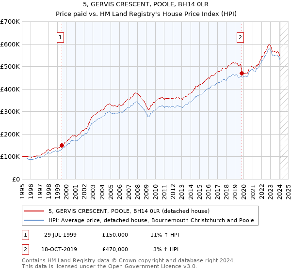5, GERVIS CRESCENT, POOLE, BH14 0LR: Price paid vs HM Land Registry's House Price Index