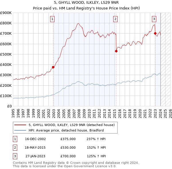 5, GHYLL WOOD, ILKLEY, LS29 9NR: Price paid vs HM Land Registry's House Price Index