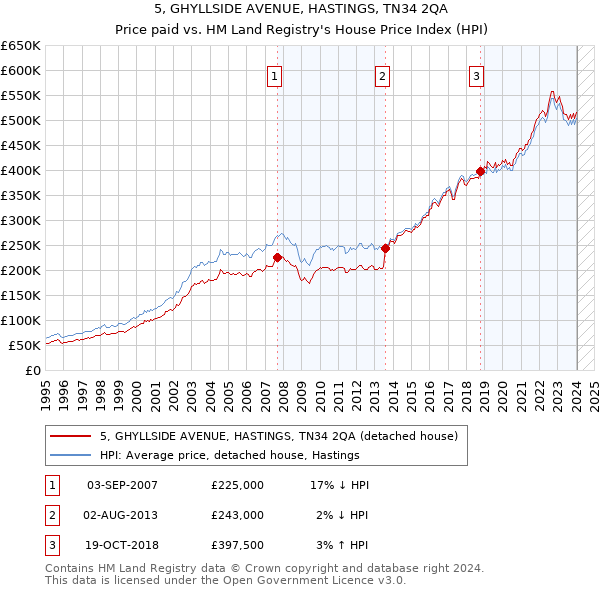 5, GHYLLSIDE AVENUE, HASTINGS, TN34 2QA: Price paid vs HM Land Registry's House Price Index