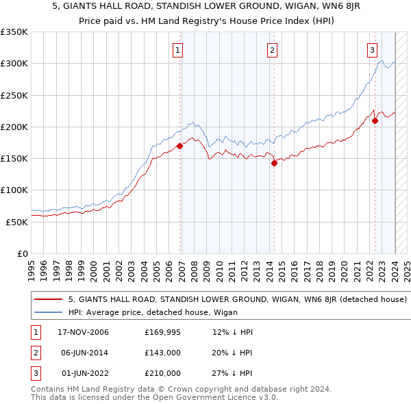 5, GIANTS HALL ROAD, STANDISH LOWER GROUND, WIGAN, WN6 8JR: Price paid vs HM Land Registry's House Price Index