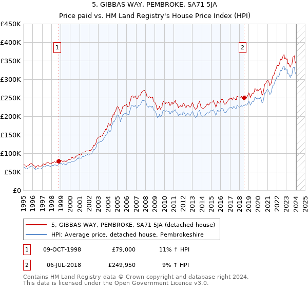 5, GIBBAS WAY, PEMBROKE, SA71 5JA: Price paid vs HM Land Registry's House Price Index