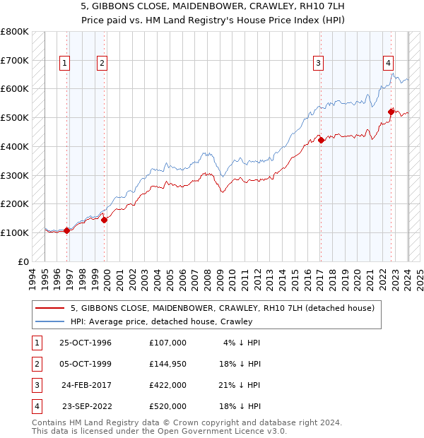 5, GIBBONS CLOSE, MAIDENBOWER, CRAWLEY, RH10 7LH: Price paid vs HM Land Registry's House Price Index
