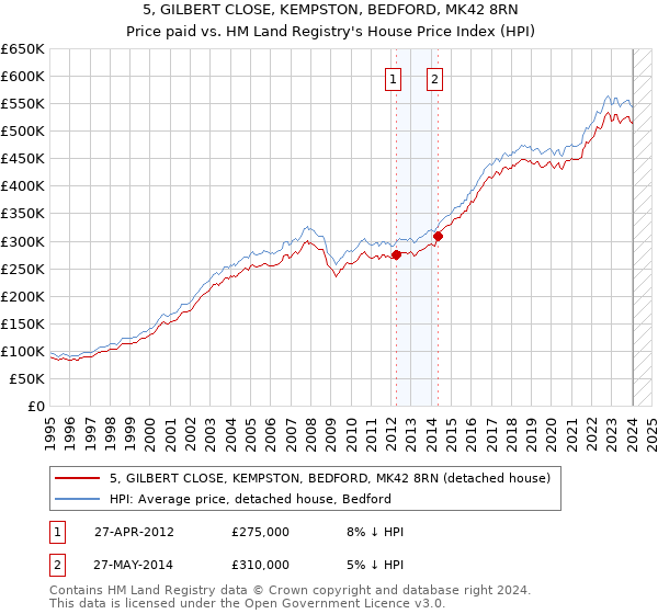 5, GILBERT CLOSE, KEMPSTON, BEDFORD, MK42 8RN: Price paid vs HM Land Registry's House Price Index