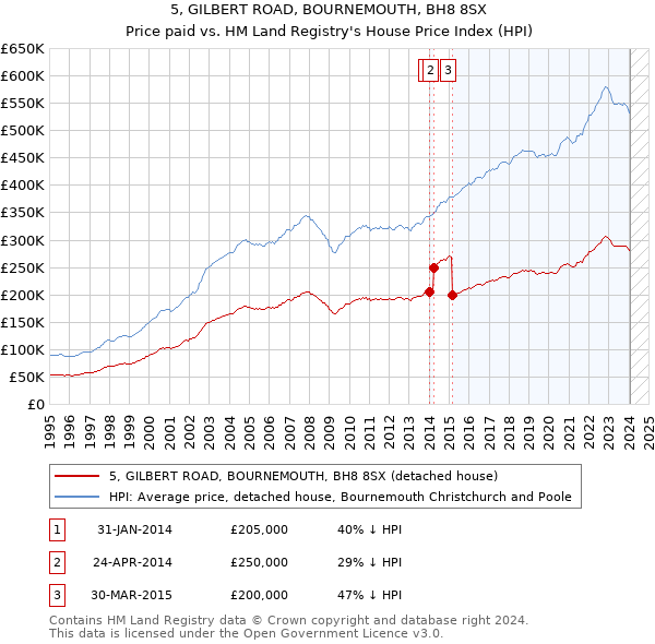 5, GILBERT ROAD, BOURNEMOUTH, BH8 8SX: Price paid vs HM Land Registry's House Price Index