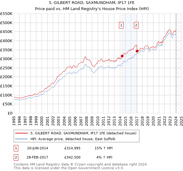 5, GILBERT ROAD, SAXMUNDHAM, IP17 1FE: Price paid vs HM Land Registry's House Price Index