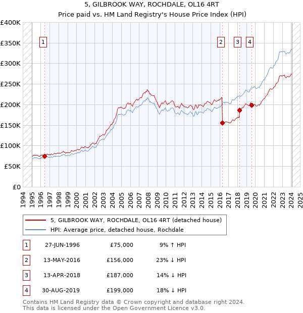 5, GILBROOK WAY, ROCHDALE, OL16 4RT: Price paid vs HM Land Registry's House Price Index