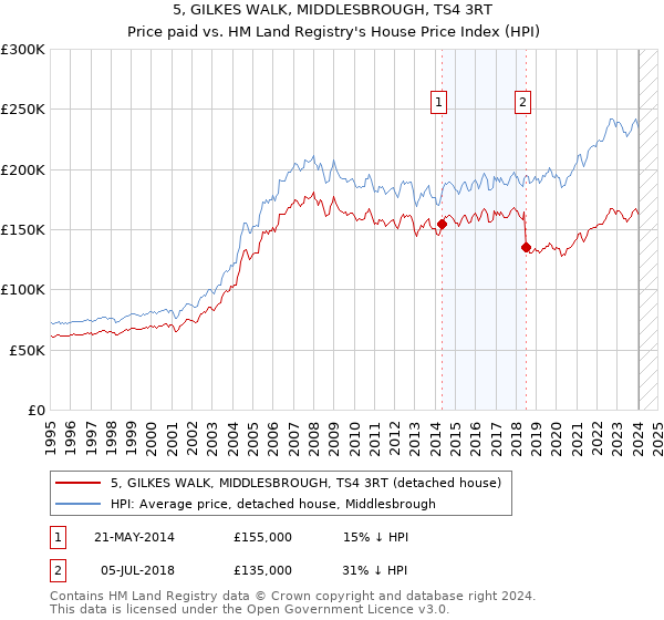 5, GILKES WALK, MIDDLESBROUGH, TS4 3RT: Price paid vs HM Land Registry's House Price Index