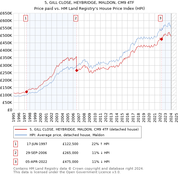 5, GILL CLOSE, HEYBRIDGE, MALDON, CM9 4TF: Price paid vs HM Land Registry's House Price Index