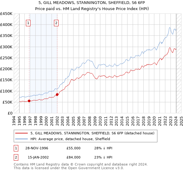 5, GILL MEADOWS, STANNINGTON, SHEFFIELD, S6 6FP: Price paid vs HM Land Registry's House Price Index
