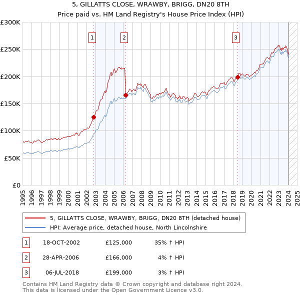 5, GILLATTS CLOSE, WRAWBY, BRIGG, DN20 8TH: Price paid vs HM Land Registry's House Price Index