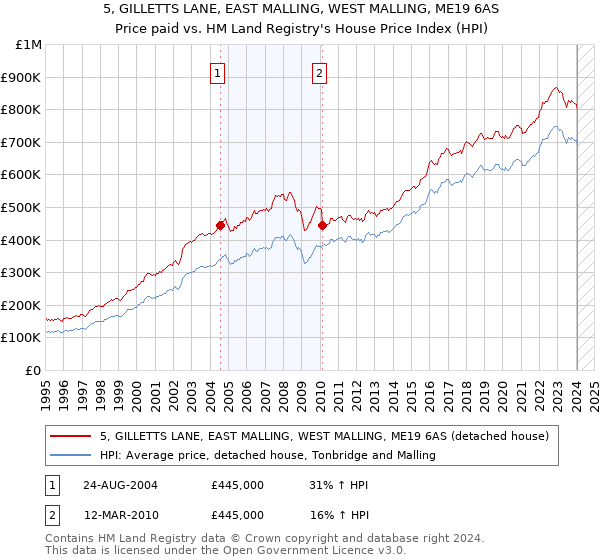 5, GILLETTS LANE, EAST MALLING, WEST MALLING, ME19 6AS: Price paid vs HM Land Registry's House Price Index