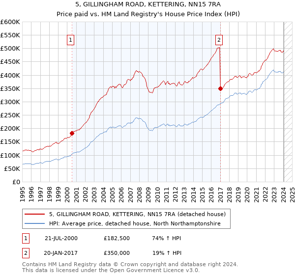 5, GILLINGHAM ROAD, KETTERING, NN15 7RA: Price paid vs HM Land Registry's House Price Index