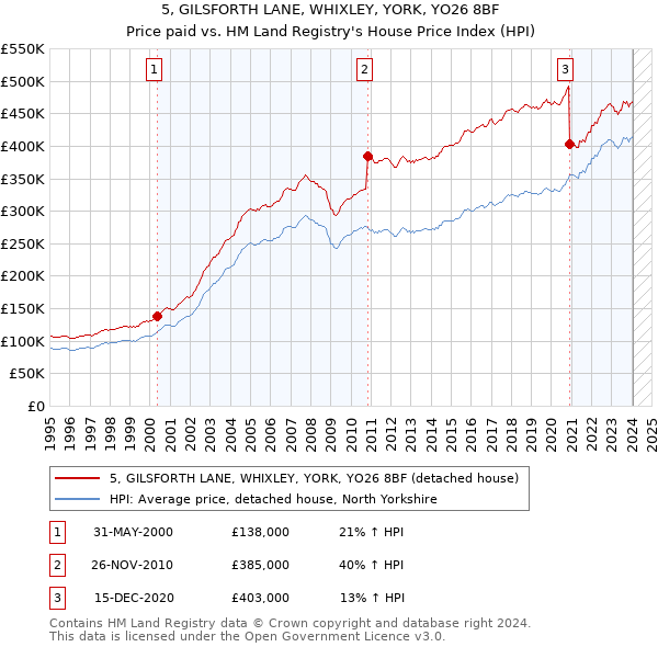 5, GILSFORTH LANE, WHIXLEY, YORK, YO26 8BF: Price paid vs HM Land Registry's House Price Index