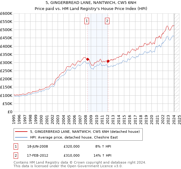 5, GINGERBREAD LANE, NANTWICH, CW5 6NH: Price paid vs HM Land Registry's House Price Index