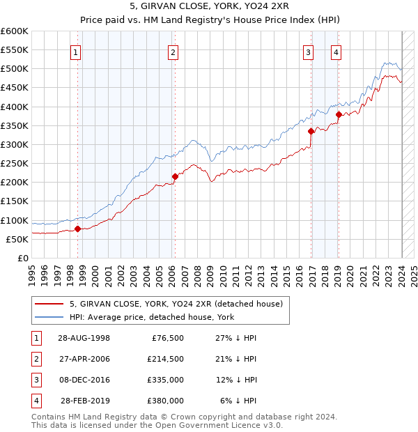 5, GIRVAN CLOSE, YORK, YO24 2XR: Price paid vs HM Land Registry's House Price Index