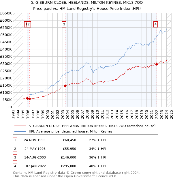 5, GISBURN CLOSE, HEELANDS, MILTON KEYNES, MK13 7QQ: Price paid vs HM Land Registry's House Price Index