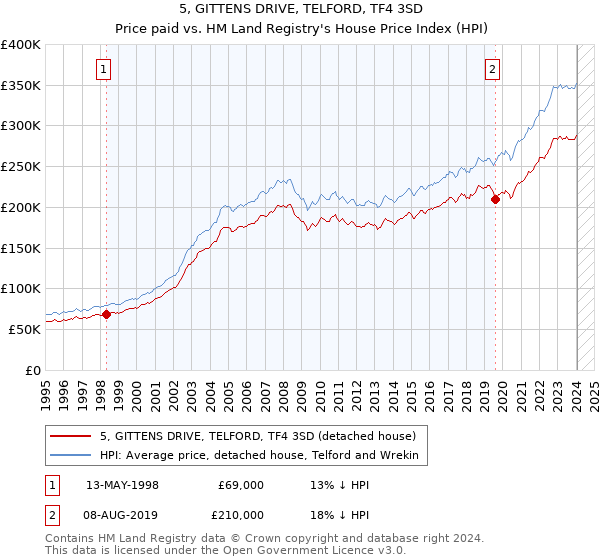 5, GITTENS DRIVE, TELFORD, TF4 3SD: Price paid vs HM Land Registry's House Price Index